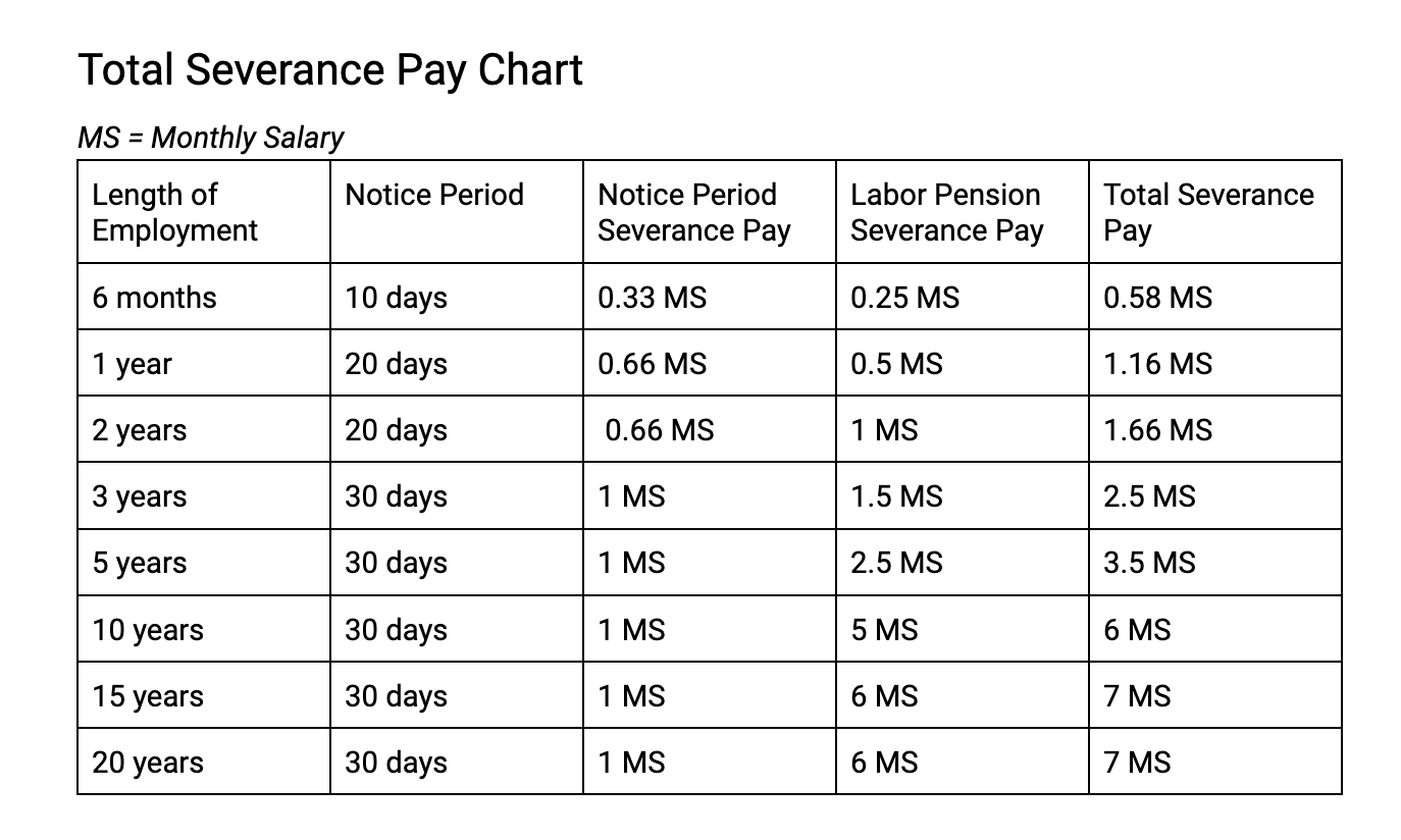 Navigating Severance Pay in Taiwan A Comprehensive Guide to Labor Laws